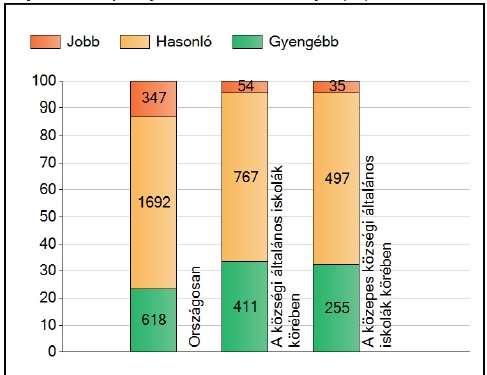 A 6. osztályosokhoz képest szignifikánsan