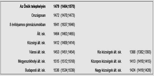 teljesítő iskolák száma és aránya,