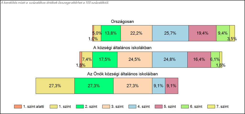 Önök községi általános iskoláiban Matematika A tanulók