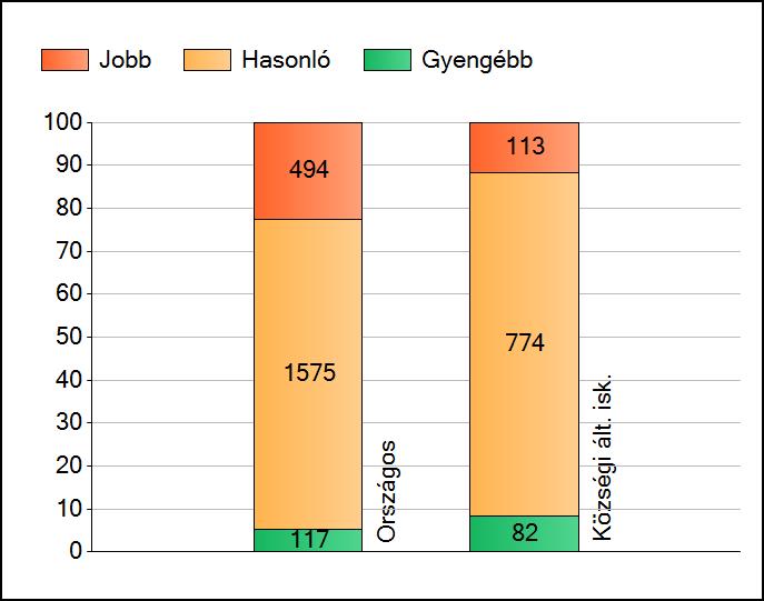 1a Átlageredmények Az intézmények átlageredményeinek összehasonlítása Szövegértés A szignifikánsan jobban, hasonlóan, illetve gyengébben teljesítő intézmények száma és aránya (%) A tanulók