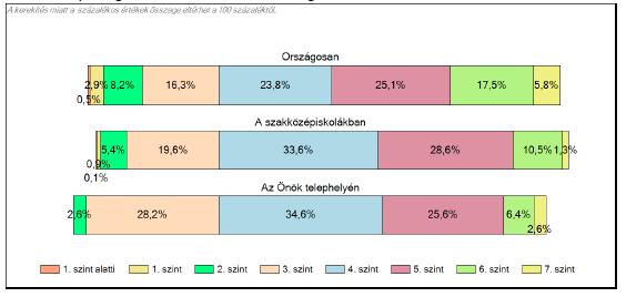 A fekete és fehér körök egy-egy tanulót jelöl az egyes képességszinteken.