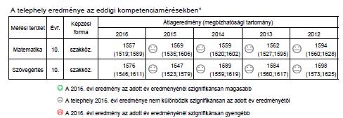 Általánosságban elmondható, hogy szakközépiskolai osztályaink a szakközépiskolai osztályokhoz viszonyítva matematika esetén gyengébben teljesítenek,