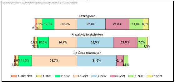 szint alatti eredményt (ami azért nem meglepő figyelembe véve a matematikából felmentettek számát az évfolyamon; ami jelenleg 9 fő), 1. szinten 2 fő, 2. szinten 11 fő, 3. szinten 20 fő teljesített.