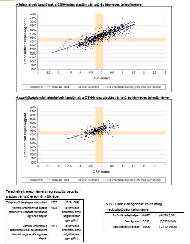 A Családi Háttér-indexet figyelembe véve szakközépiskolai osztályaink a matematika kompetenciamérésnél elvárt, összes