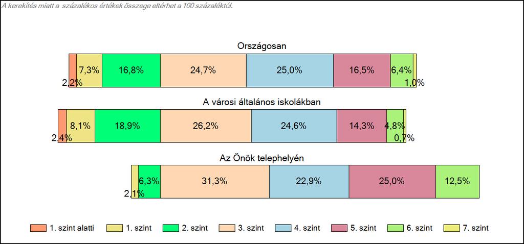 1c Képességeloszlás Az országos eloszlás, valamint a tanulók eredményei a városi általános iskolákban és az Önök városi