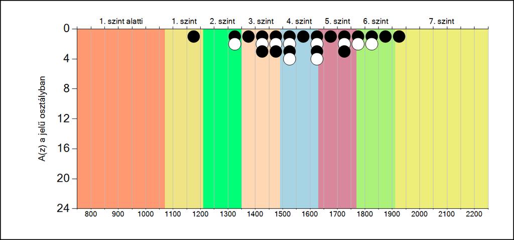 5b A képességeloszlás osztályonként A tanulók eredményei
