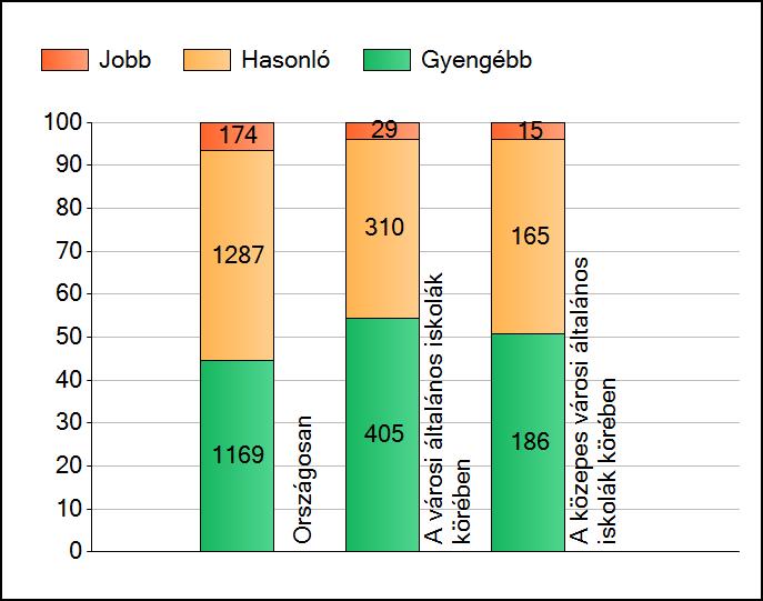 1a Átlageredmények A telephelyek átlageredményeinek összehasonlítása Matematika Az Önök eredményei a városi általános iskolai telephelyek eredményeihez viszonyítva A szignifikánsan jobban, hasonlóan,