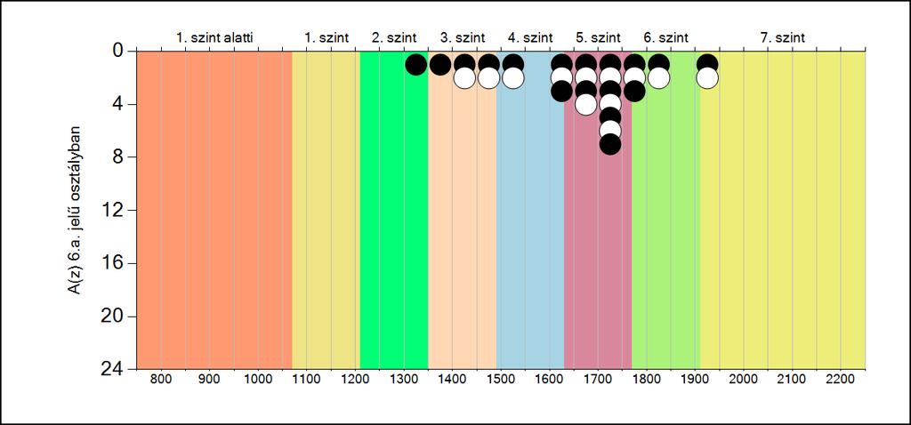 5b A képességeloszlás osztályonként A tanulók eredményei