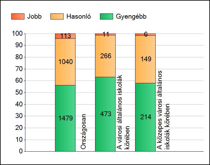 1a Átlageredmények A telephelyek átlageredményeinek összehasonlítása Matematika Az Önök eredményei a városi általános iskolai telephelyek eredményeihez viszonyítva A szignifikánsan jobban, hasonlóan,