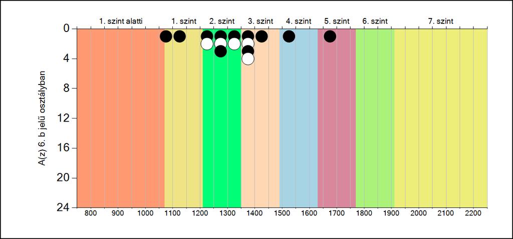 5b A képességeloszlás osztályonként A tanulók eredményei