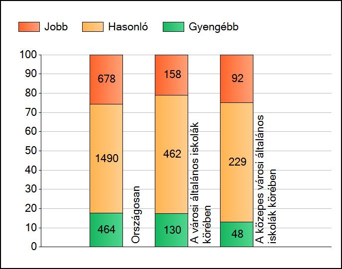 1a Átlageredmények A telephelyek átlageredményeinek összehasonlítása Matematika Az Önök eredményei a városi általános iskolai telephelyek eredményeihez viszonyítva A szignifikánsan jobban, hasonlóan,