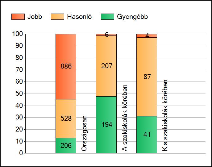 1a Átlageredmények A telephelyek átlageredményeinek összehasonlítása Szövegértés Az Önök eredményei a szakiskolai telephelyek eredményeihez viszonyítva A szignifikánsan jobban, hasonlóan, illetve