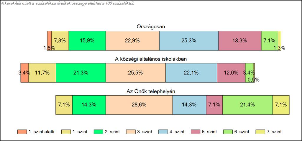 általános iskolájában Szövegértés A tanulók képességszintek