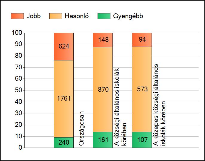 1a Átlageredmények A telephelyek átlageredményeinek összehasonlítása Matematika Az Önök eredményei a községi általános iskolai telephelyek eredményeihez viszonyítva A szignifikánsan jobban,