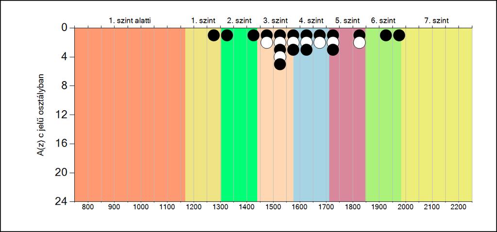 5b A képességeloszlás osztályonként A tanulók eredményei