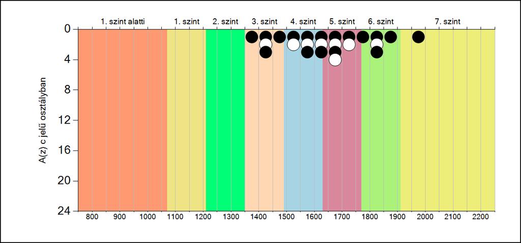 5b A képességeloszlás osztályonként A tanulók eredményei