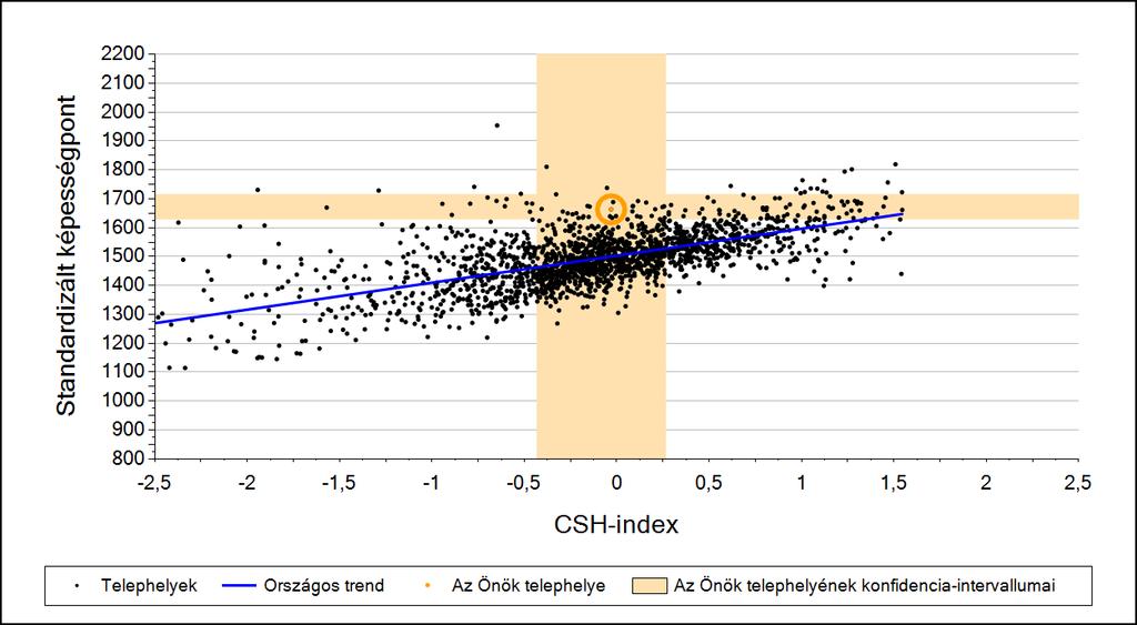 2a Átlageredmény a CSH-index tükrében* A telephelyek tanulóinak a CSH-index alapján várható és tényleges teljesítménye Matematika A községi általános iskolai telephelyek tanulóinak a CSH-index