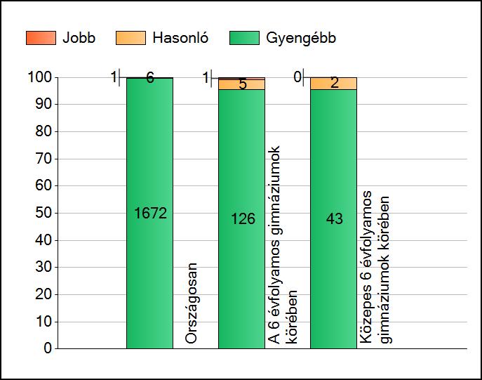 1a Átlageredmények A telephelyek átlageredményeinek összehasonlítása Matematika Az Önök eredményei a 6 évfolyamos gimnáziumi telephelyek eredményeihez viszonyítva A szignifikánsan jobban, hasonlóan,