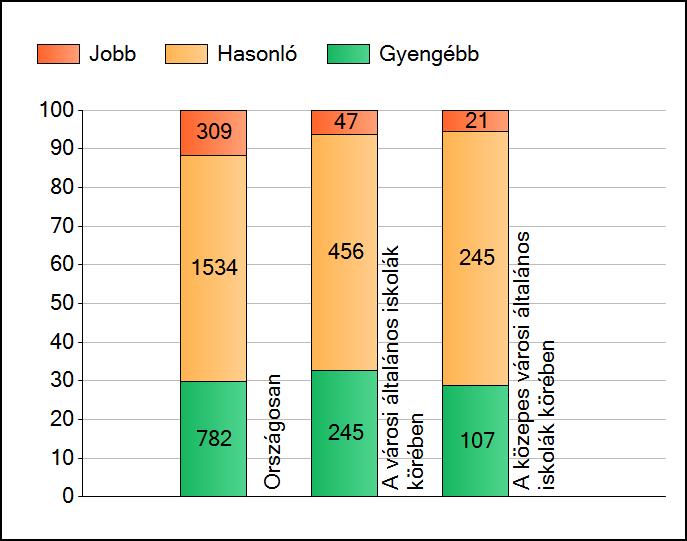 1a Átlageredmények A telephelyek átlageredményeinek összehasonlítása Matematika Az Önök eredményei a városi általános iskolai telephelyek eredményeihez viszonyítva A szignifikánsan jobban, hasonlóan,