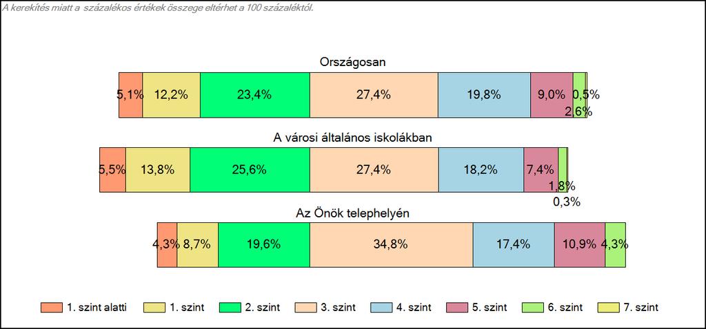 városi általános iskolájában Matematika A tanulók