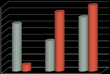 6.o. 8.o. alapszint fölött 36% 5% alapszinten 23% 45% alapszint alatt 41% 50% 60% 50% 40% Matematika 8. 30% 20% 6.o. 8.o. 10% 0%