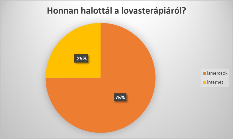 Egy kérdőív segítségével tudtuk meg, honnan