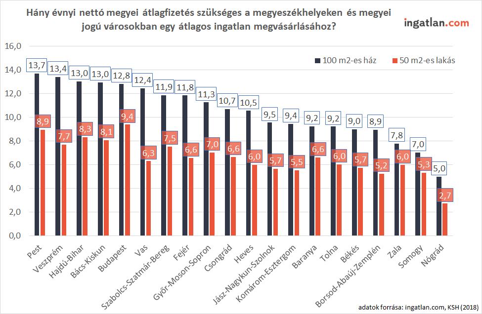 Hány évnyi nettó megyei átlagfizetés szükséges a