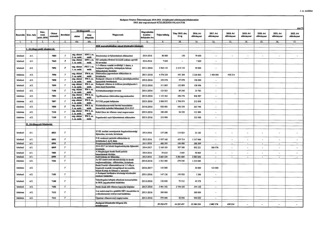 /.sz. melléklet Budapat Füwíros ÖnkormánY<JJla 2016-2022. évlfejll!srjésl elöirány:ataifeladatonkénl BKK által megvalósítandó KÖZLEKEDÉSI FELADATOK ezer Ft Jóváha >vandó Klsv. Megvah!