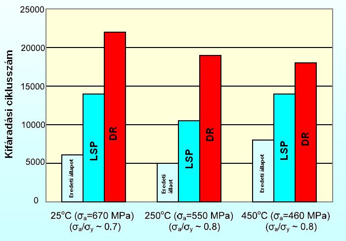 A maradó feszültségek csökkentése utáni fárasztó vizsgálatok eredménye A különböző hőmérsékleteken (25 oc, 250 oc és 450 oc ) és különböző mechanikai feszültségekkel terhelt (670 MPa, 550 MPa és 460
