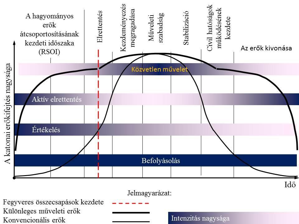 3. ábra A különleges műveleti erők a műveletek egyes időszakaiban [9; 6 7. o.] 16 A katonai műveletek egyes fázisaiban az alkalmazott erők nagysága, összetétele, és feladatrendszere eltérő.