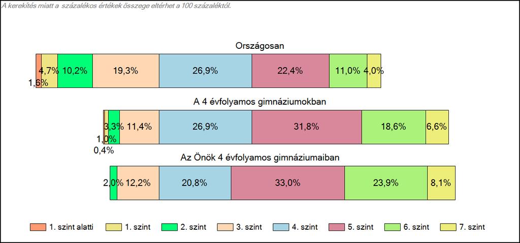 4 évfolyamos gimnáziumaiban Matematika A tanulók