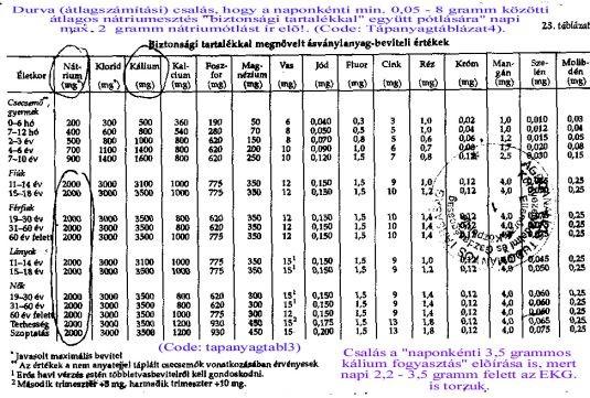 Étkezésnél is a víz/nacl=110, Na/K=30 az élettanilag optimális víz, nátrium,