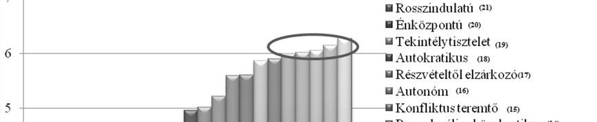 2. ábra: A 21 elsődleges leadership változói a 7 fokozatú Likert skálán 2012-ben 4.