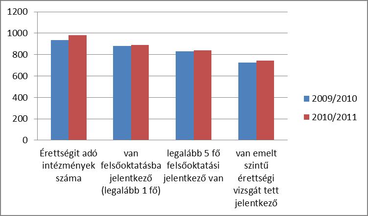 Lehetséges eredményességi mutatók: továbbtanulási