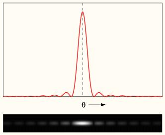 (anyag)hullámok λ < 0,2 nm Huygens-modell (fény diffrakció) vs.