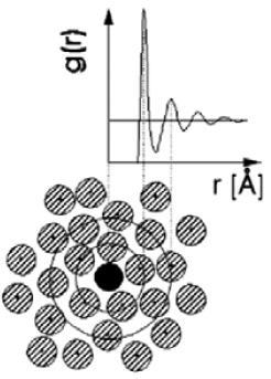 Amorf anyagra a radiális eloszlásfüggvény Rövidtávú rend, n.