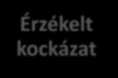 Érzékelt kockázat Az a bizonytalanság, amikor a vásárló nem