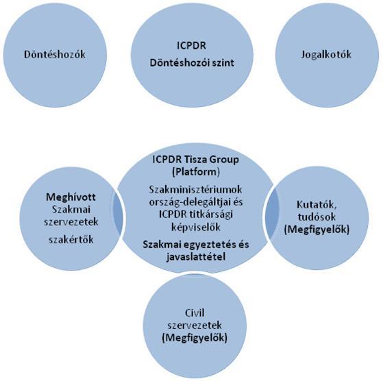 elkészítsék az integrált Tisza vízgyűjtő gazdálkodási tervet.