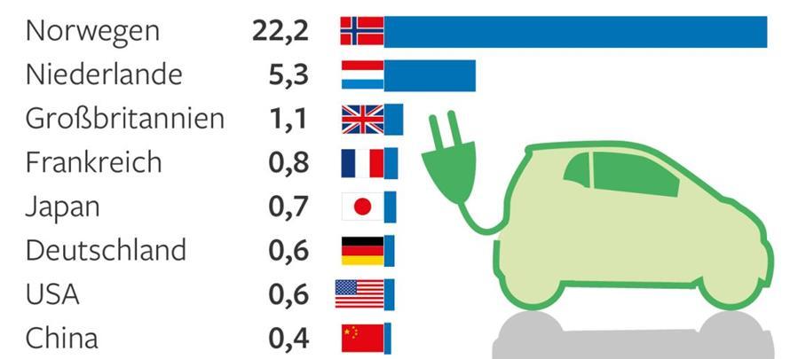 Az elektromobilitás jövője Tendenciák 5 A forgalomba helyezett elektromos