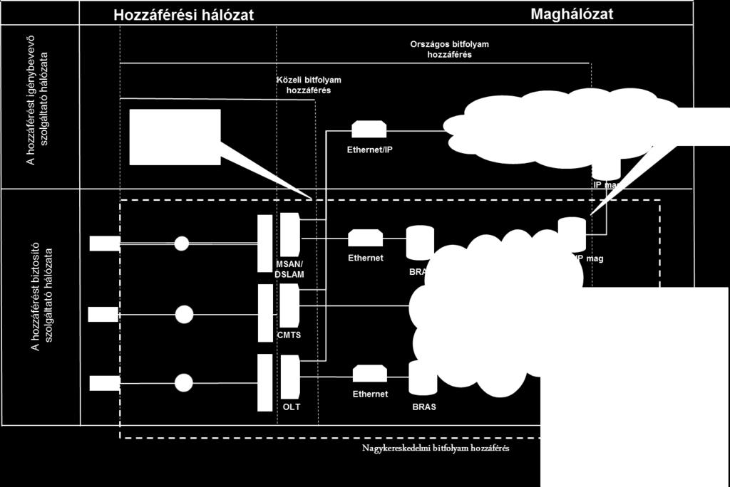 16. ábra: Nagykereskedelmi szélessávú hozzáférés A szolgáltatások költségei a maghálózatra és a hálózatra külön kerülnek kiszámításra.