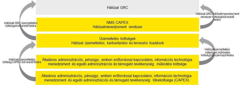 Összefoglalva, a HCCk évesített értéke az alábbiaktól függ: Infrastruktúra volumene Infrastruktúra elemek ára Évesítés módszere (figyelembe veszi: az infrastruktúrára vonatkozó WACCot, hasznos