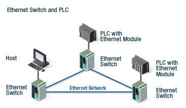 PLC-k programbeviteli lehetőségei ETHERNET hálózatot a munkaállomások