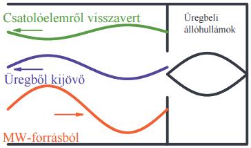 2.1. MIKROHULLÁMÚ REZONÁTOR 12 2.3. ábra. Mikrohullámú üreg környezetében létrejövő elektromágneses tér [2]. akkor nem mérhető a csatolásról visszajövő teljesítmény.