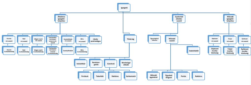 AZ INTÉZMÉNY SZERVEZETE 2.1.