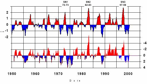 El Niño - kvantitatív v jellemzés SST = Sea Suface Tempeatue SOI = Southen Oscillation Index (légnyomás) SOI SST SST > 0.4 C min.
