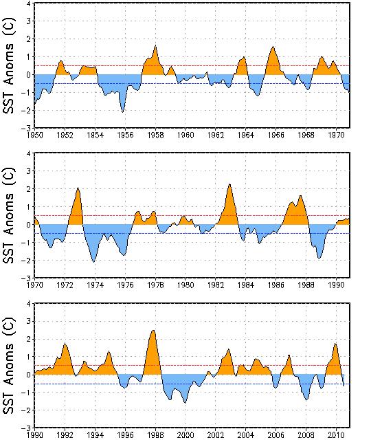 Jelenlegi állapot El Niño La Niña A legfisebb adat: (2010 Aug) -0.6 C Hatásai Nem csak az időjáás.