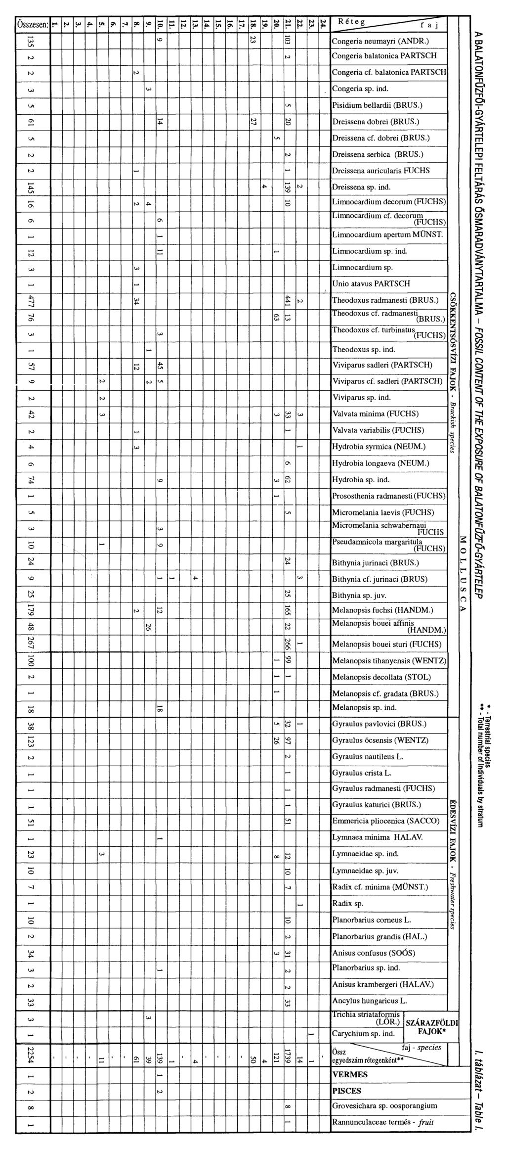 - 4b -o 00 Ю Ю to ^Rétej Y7] СО LA NO О Congeria neumayri (ANDR.) Congeria balatonica PARTSCH Congeria cf. balatonica PARTSCH Congeria sp. ind. LA LA Pisidiumbellardii (BRUS.