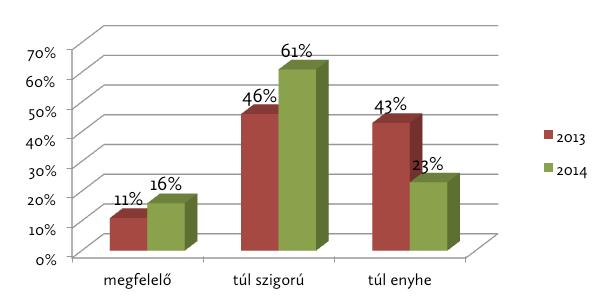 5. MÉDIASZABÁLYOZÁS A média működését és a sajtószabadság alakulását nyilvánvalóan befolyásolja a jogszabályi környezet, így a szabályozással kapcsolatban is kíváncsiak voltunk a három csoport