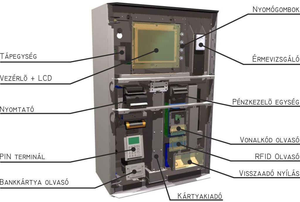 Az automata felépítése Főbb egységek 1. ÁBRA Tápegység: A berendezés tápellátását biztosítja. Vezérlő+LCD: A készülék vezérlését ellátó panel és a kijelző.