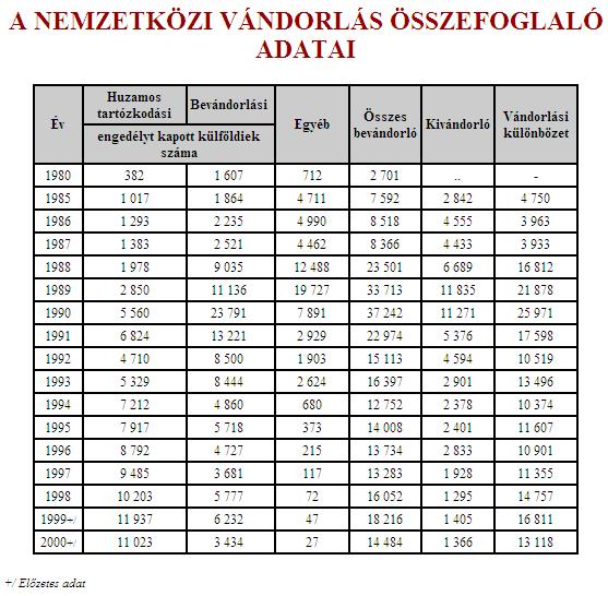A Magyarországon érvényes engedéllyel rendelkező, huzamosan itt tartózkodó külföldiek száma 2012. január 1-jén 211 700 fő volt, 2,3 százalékkal haladva meg az egy évvel korábbit.